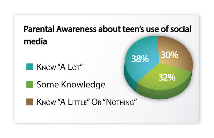 Parental Awareness of Teen's Use of Social Media