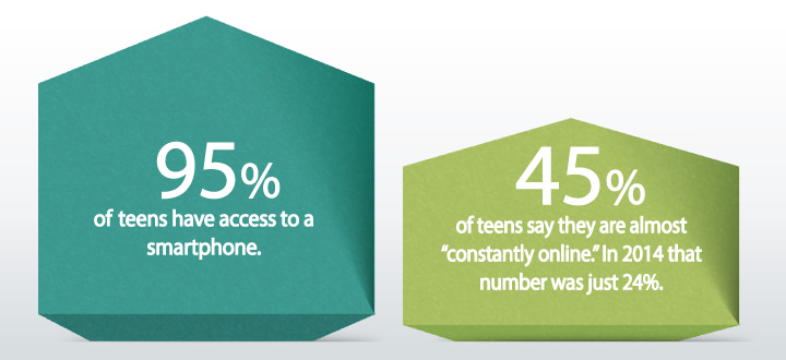 Teen access to smartphones and online usage